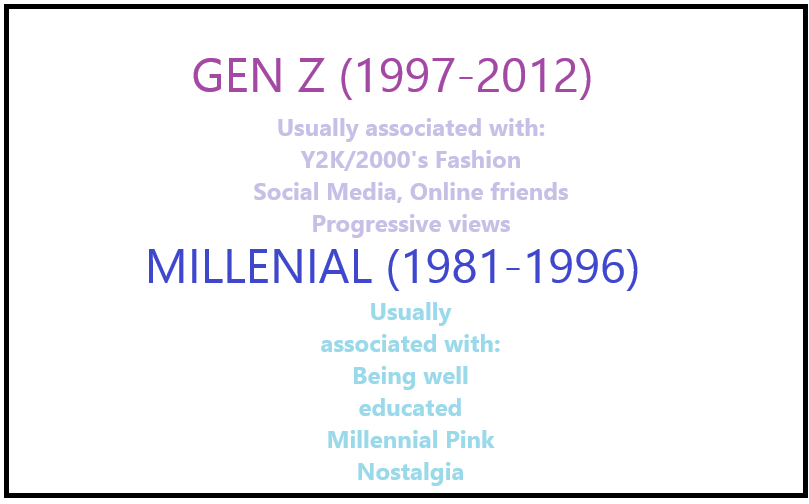 Information about Gen-Z and Millennials (Photo created on Paint)